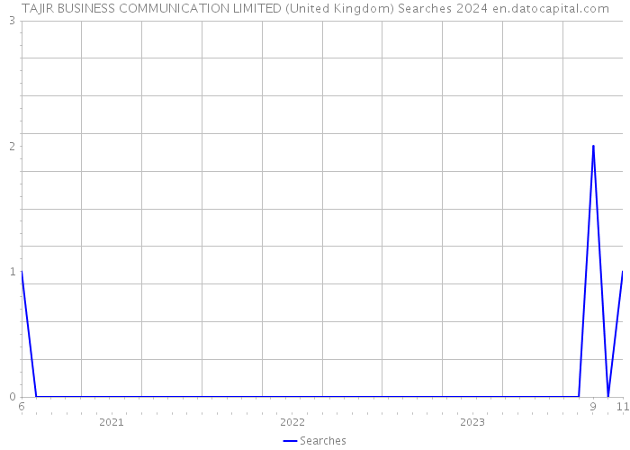 TAJIR BUSINESS COMMUNICATION LIMITED (United Kingdom) Searches 2024 
