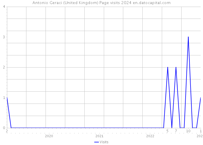 Antonio Geraci (United Kingdom) Page visits 2024 