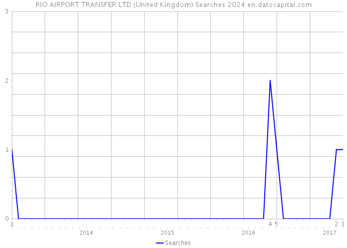 RIO AIRPORT TRANSFER LTD (United Kingdom) Searches 2024 