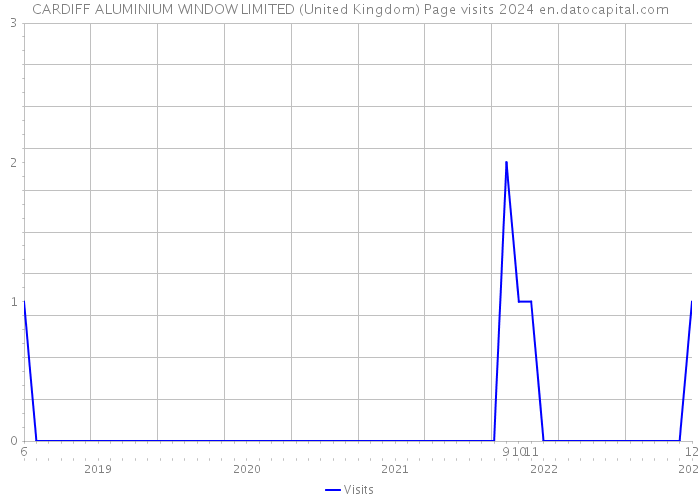 CARDIFF ALUMINIUM WINDOW LIMITED (United Kingdom) Page visits 2024 