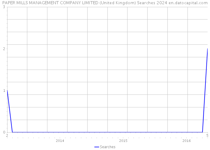PAPER MILLS MANAGEMENT COMPANY LIMITED (United Kingdom) Searches 2024 