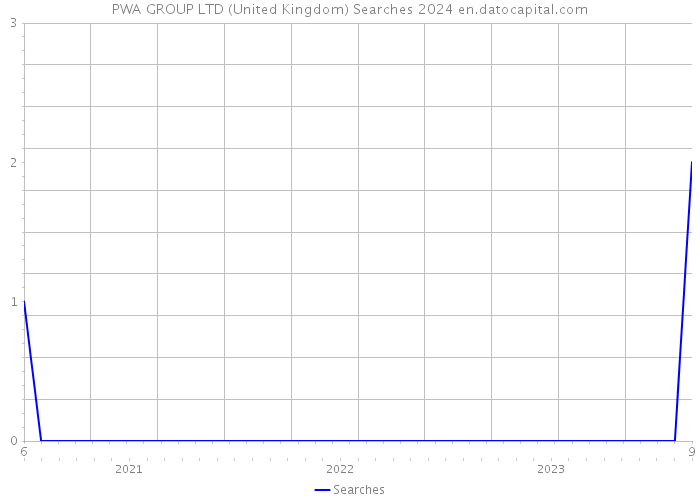 PWA GROUP LTD (United Kingdom) Searches 2024 