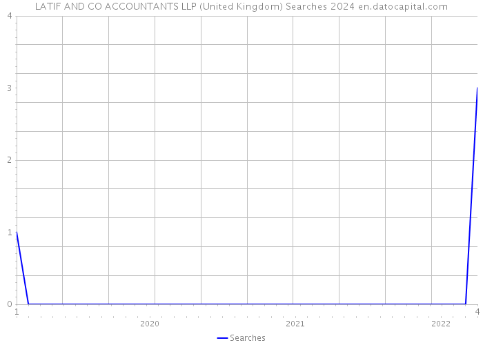 LATIF AND CO ACCOUNTANTS LLP (United Kingdom) Searches 2024 