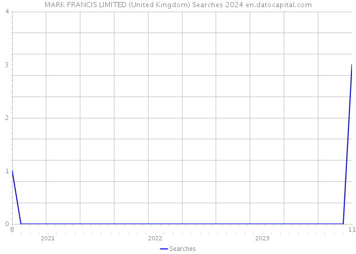 MARK FRANCIS LIMITED (United Kingdom) Searches 2024 