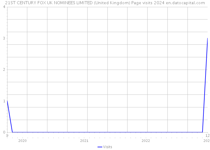 21ST CENTURY FOX UK NOMINEES LIMITED (United Kingdom) Page visits 2024 