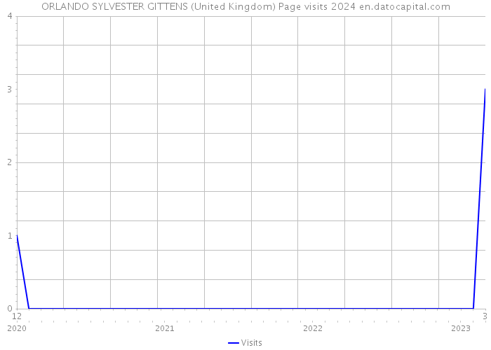 ORLANDO SYLVESTER GITTENS (United Kingdom) Page visits 2024 