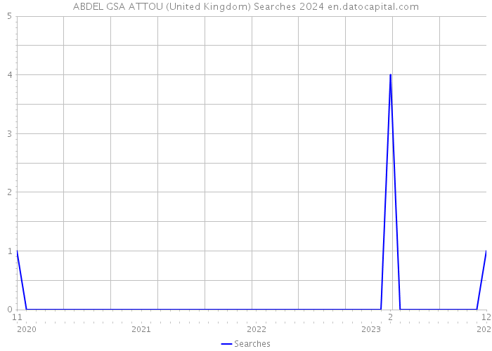ABDEL GSA ATTOU (United Kingdom) Searches 2024 