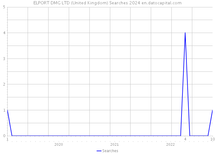 ELPORT DMG LTD (United Kingdom) Searches 2024 