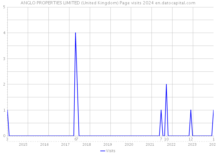 ANGLO PROPERTIES LIMITED (United Kingdom) Page visits 2024 