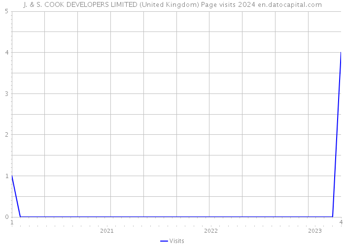 J. & S. COOK DEVELOPERS LIMITED (United Kingdom) Page visits 2024 