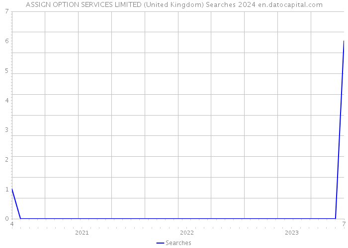 ASSIGN OPTION SERVICES LIMITED (United Kingdom) Searches 2024 