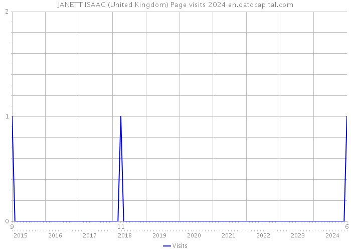 JANETT ISAAC (United Kingdom) Page visits 2024 