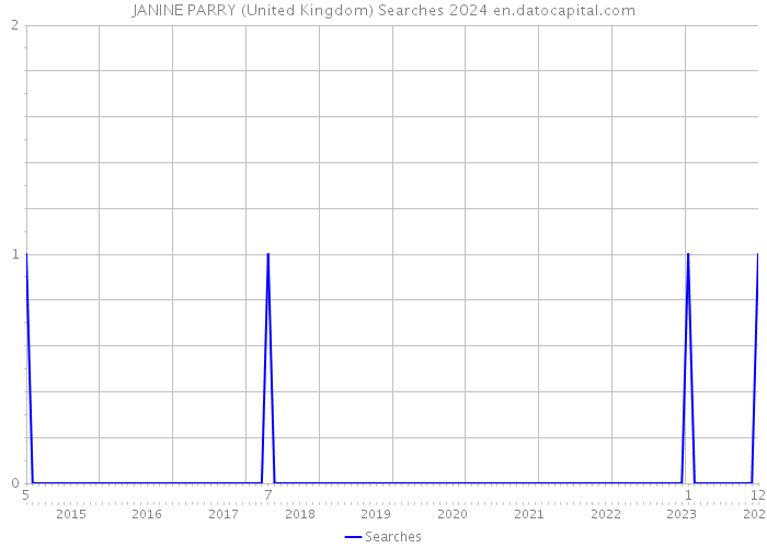 JANINE PARRY (United Kingdom) Searches 2024 