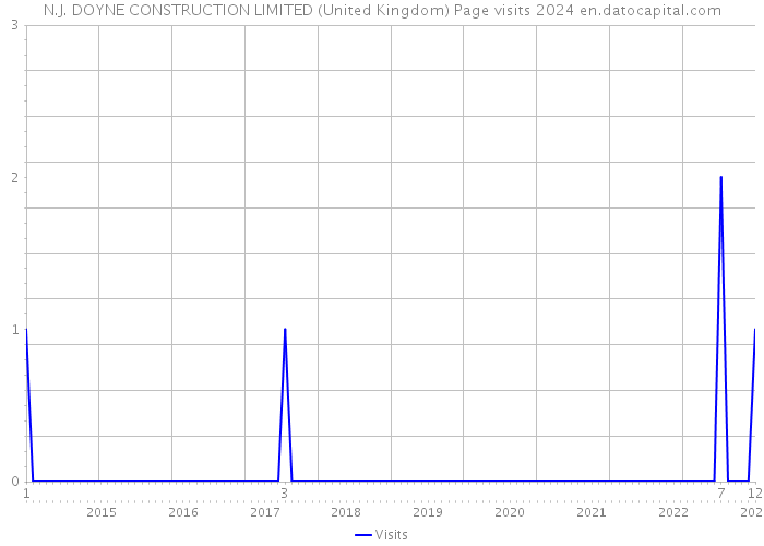 N.J. DOYNE CONSTRUCTION LIMITED (United Kingdom) Page visits 2024 