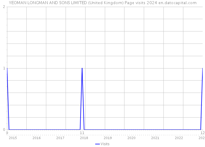 YEOMAN LONGMAN AND SONS LIMITED (United Kingdom) Page visits 2024 