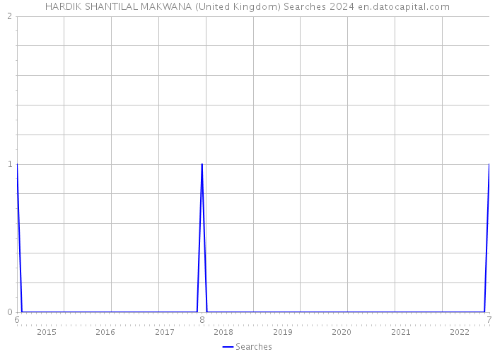 HARDIK SHANTILAL MAKWANA (United Kingdom) Searches 2024 