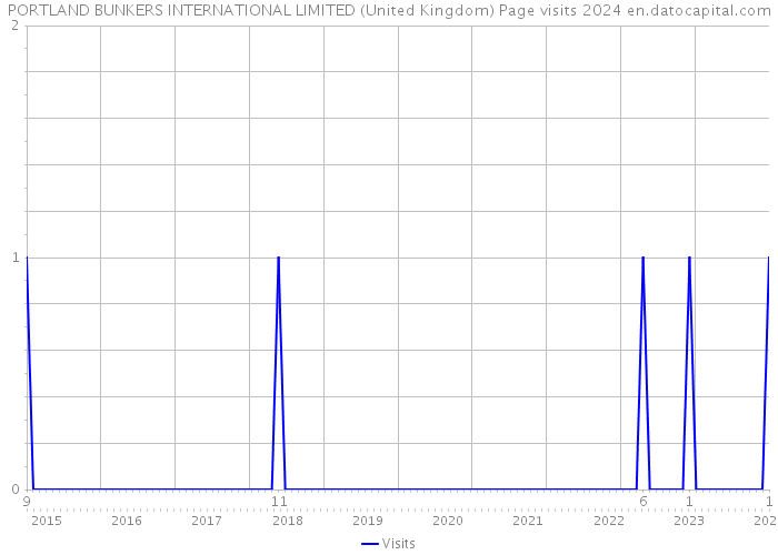 PORTLAND BUNKERS INTERNATIONAL LIMITED (United Kingdom) Page visits 2024 