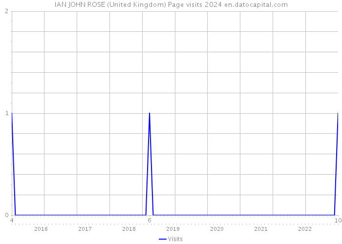 IAN JOHN ROSE (United Kingdom) Page visits 2024 