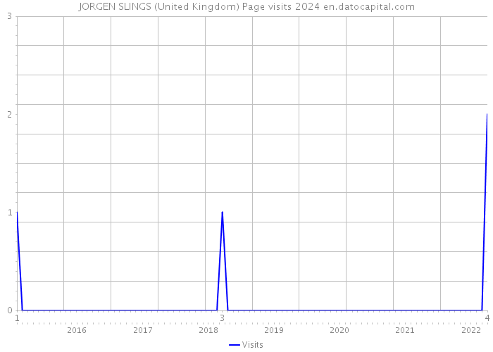 JORGEN SLINGS (United Kingdom) Page visits 2024 