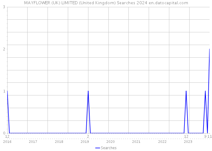 MAYFLOWER (UK) LIMITED (United Kingdom) Searches 2024 