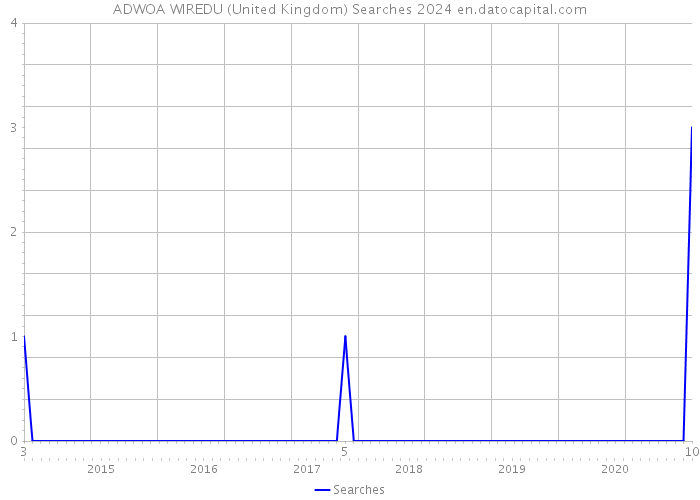 ADWOA WIREDU (United Kingdom) Searches 2024 