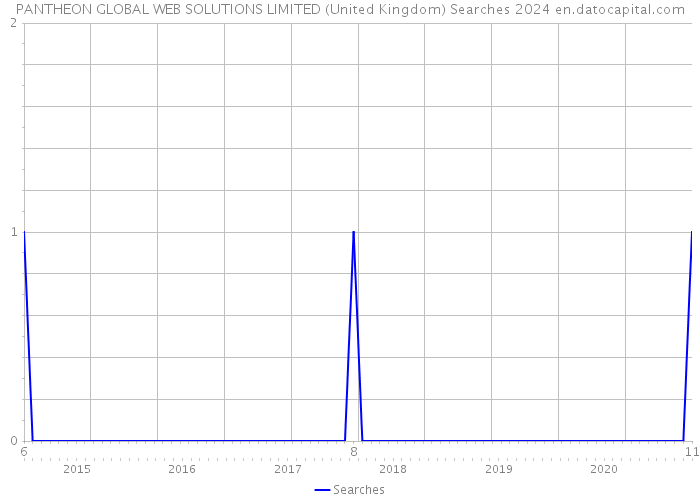 PANTHEON GLOBAL WEB SOLUTIONS LIMITED (United Kingdom) Searches 2024 