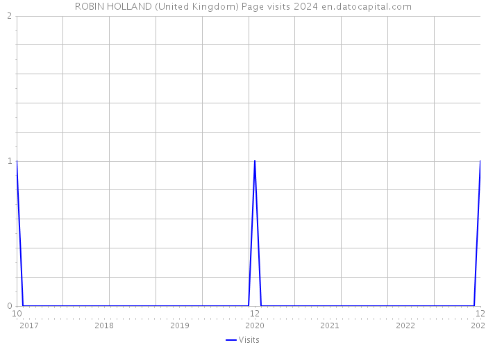 ROBIN HOLLAND (United Kingdom) Page visits 2024 