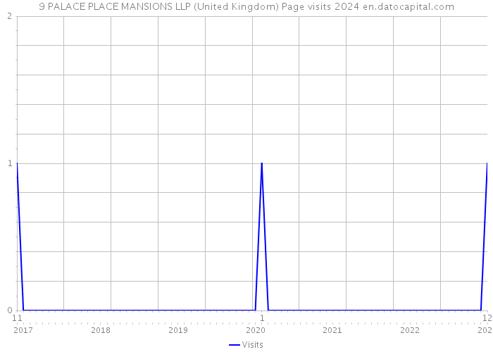 9 PALACE PLACE MANSIONS LLP (United Kingdom) Page visits 2024 