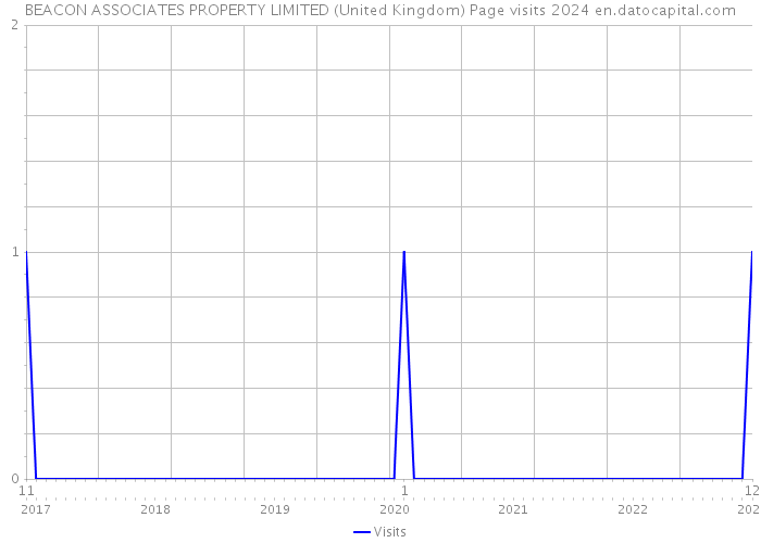 BEACON ASSOCIATES PROPERTY LIMITED (United Kingdom) Page visits 2024 