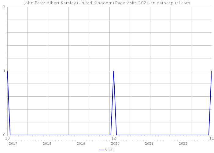 John Peter Albert Kersley (United Kingdom) Page visits 2024 