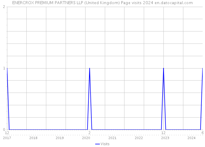 ENERCROX PREMIUM PARTNERS LLP (United Kingdom) Page visits 2024 
