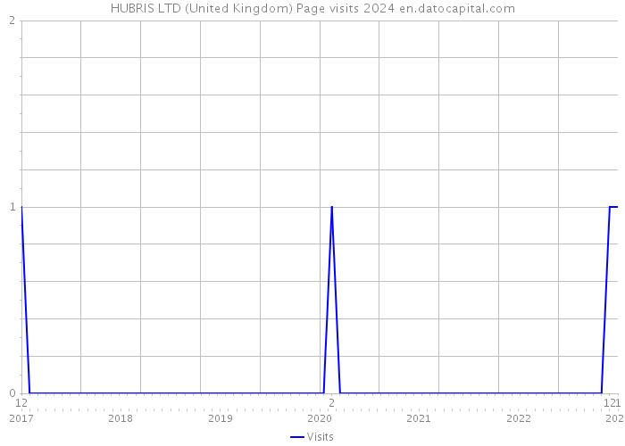 HUBRIS LTD (United Kingdom) Page visits 2024 