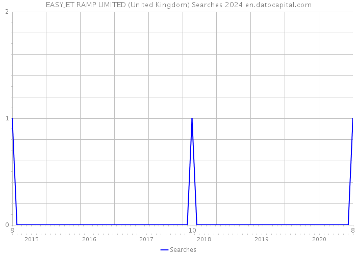 EASYJET RAMP LIMITED (United Kingdom) Searches 2024 