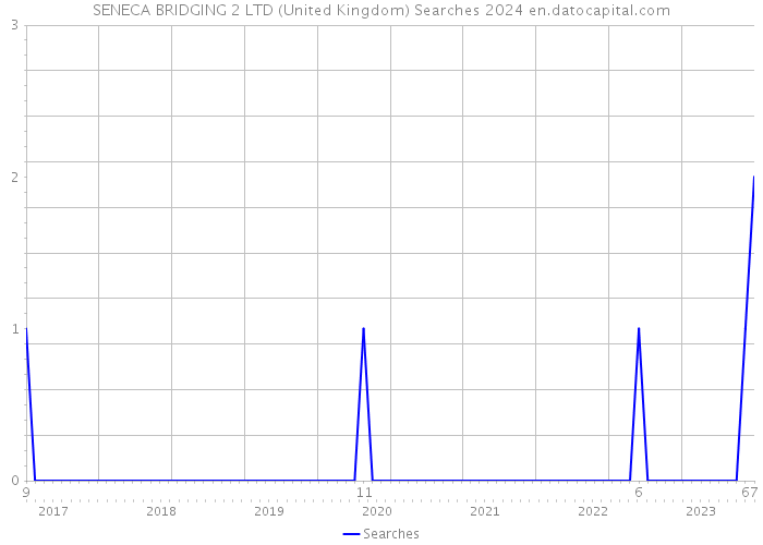 SENECA BRIDGING 2 LTD (United Kingdom) Searches 2024 