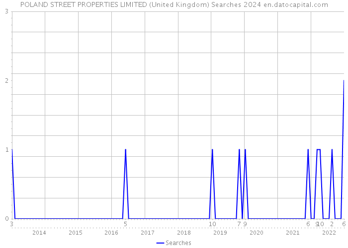 POLAND STREET PROPERTIES LIMITED (United Kingdom) Searches 2024 