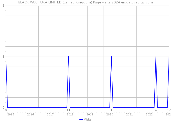 BLACK WOLF UKA LIMITED (United Kingdom) Page visits 2024 