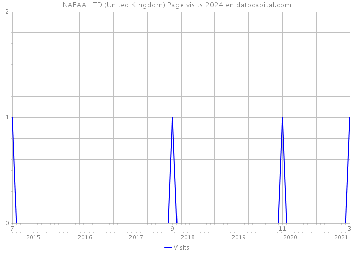 NAFAA LTD (United Kingdom) Page visits 2024 