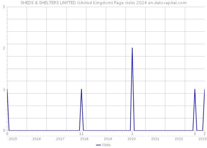 SHEDS & SHELTERS LIMITED (United Kingdom) Page visits 2024 