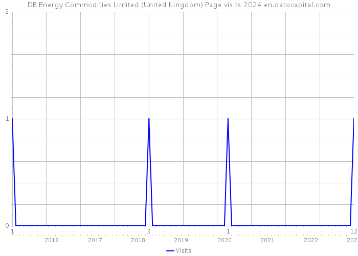 DB Energy Commodities Limited (United Kingdom) Page visits 2024 