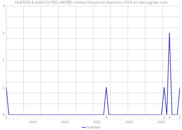 HUDSON & ASSOCIATES LIMITED (United Kingdom) Searches 2024 