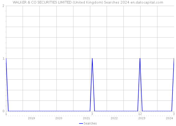 WALKER & CO SECURITIES LIMITED (United Kingdom) Searches 2024 