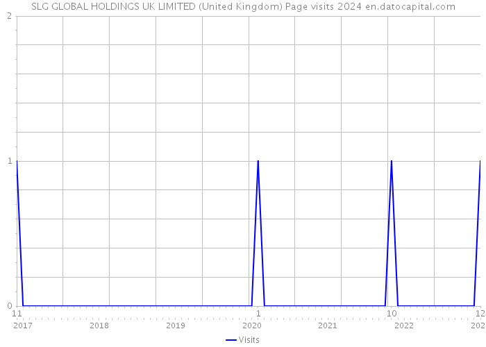 SLG GLOBAL HOLDINGS UK LIMITED (United Kingdom) Page visits 2024 