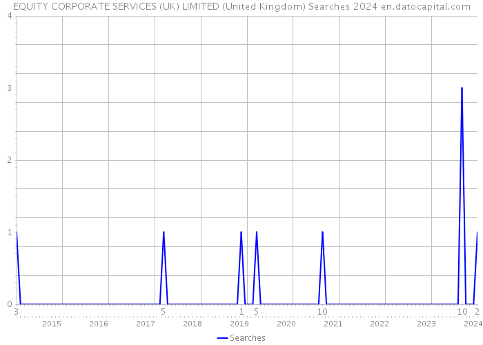 EQUITY CORPORATE SERVICES (UK) LIMITED (United Kingdom) Searches 2024 