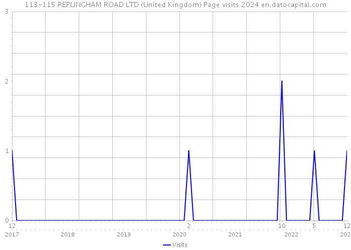 113-115 REPLINGHAM ROAD LTD (United Kingdom) Page visits 2024 