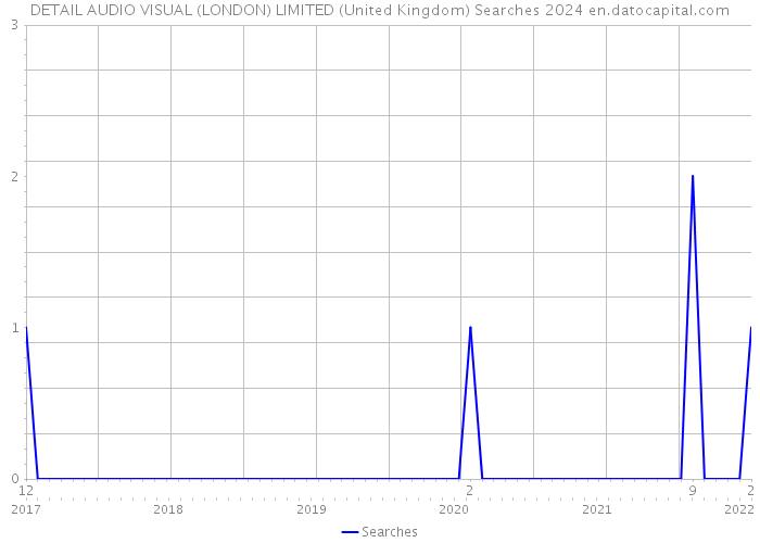DETAIL AUDIO VISUAL (LONDON) LIMITED (United Kingdom) Searches 2024 