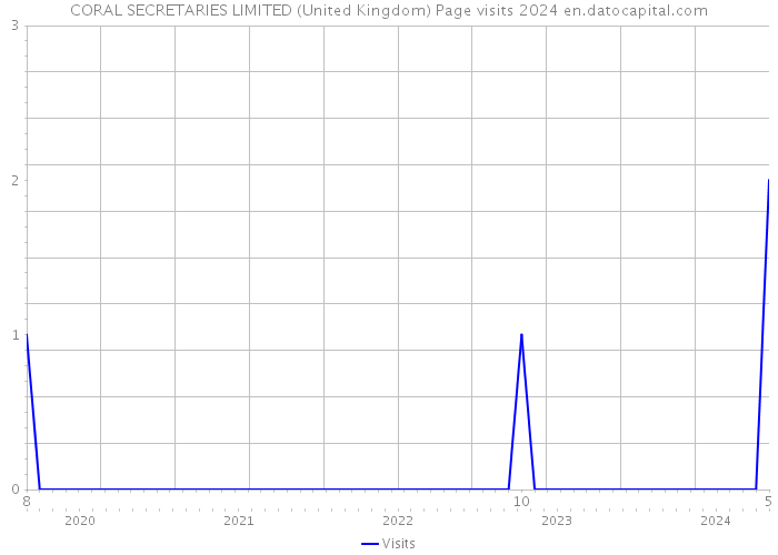CORAL SECRETARIES LIMITED (United Kingdom) Page visits 2024 