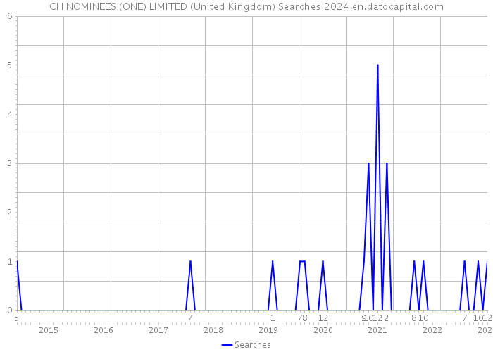 CH NOMINEES (ONE) LIMITED (United Kingdom) Searches 2024 