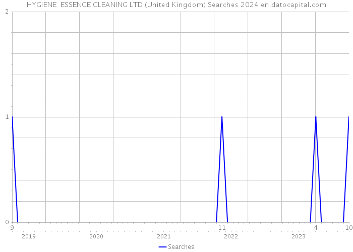 HYGIENE ESSENCE CLEANING LTD (United Kingdom) Searches 2024 