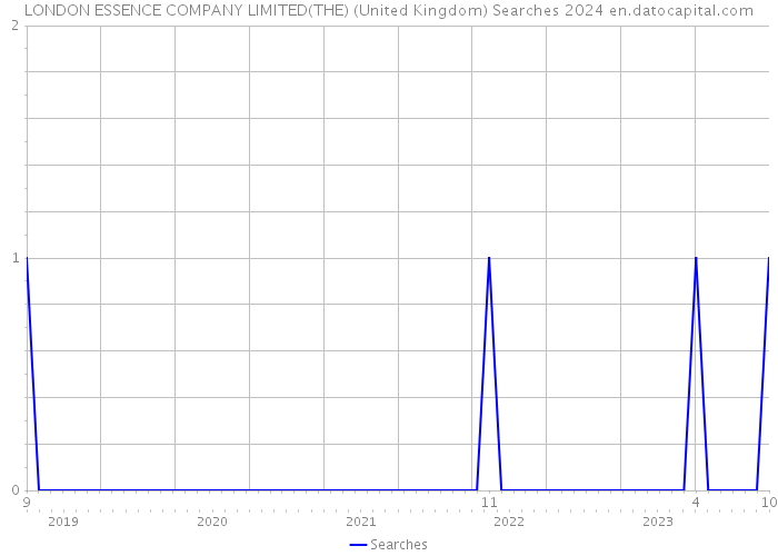 LONDON ESSENCE COMPANY LIMITED(THE) (United Kingdom) Searches 2024 