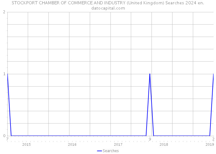 STOCKPORT CHAMBER OF COMMERCE AND INDUSTRY (United Kingdom) Searches 2024 